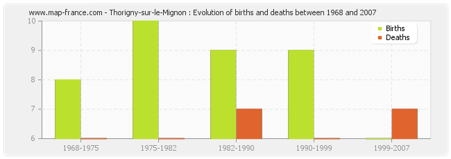 Thorigny-sur-le-Mignon : Evolution of births and deaths between 1968 and 2007