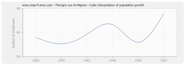 Thorigny-sur-le-Mignon : Cubic interpolation of population growth