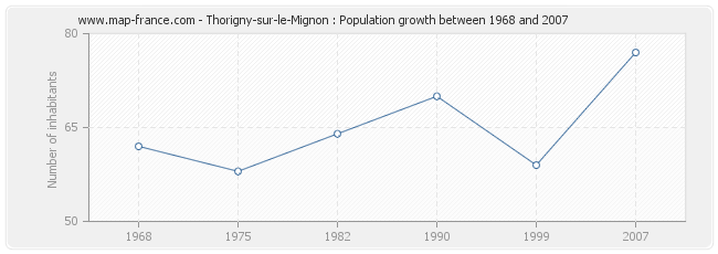 Population Thorigny-sur-le-Mignon