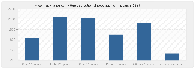 Age distribution of population of Thouars in 1999