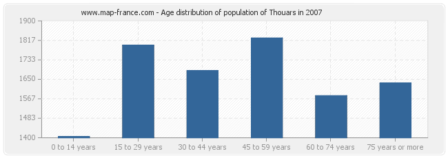 Age distribution of population of Thouars in 2007
