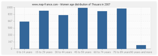 Women age distribution of Thouars in 2007