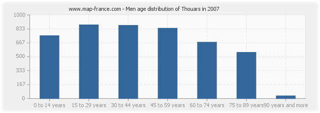 Men age distribution of Thouars in 2007