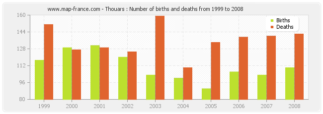 Thouars : Number of births and deaths from 1999 to 2008