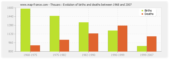 Thouars : Evolution of births and deaths between 1968 and 2007