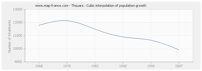 Thouars : Cubic interpolation of population growth