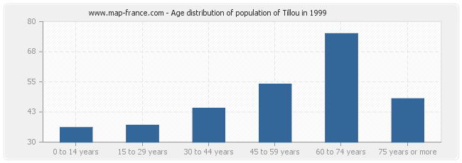 Age distribution of population of Tillou in 1999