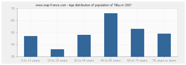 Age distribution of population of Tillou in 2007