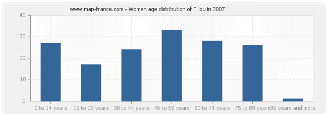 Women age distribution of Tillou in 2007