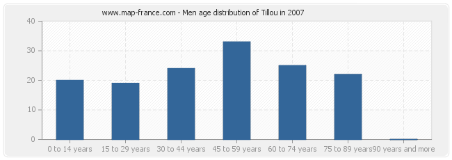 Men age distribution of Tillou in 2007