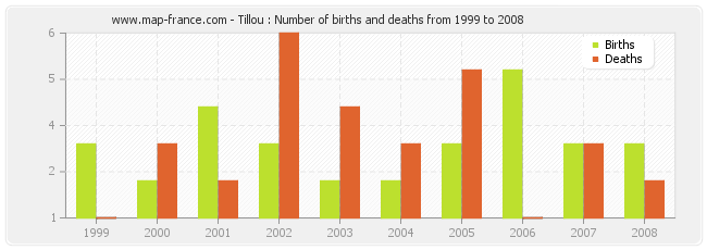 Tillou : Number of births and deaths from 1999 to 2008