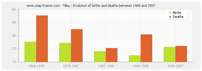 Tillou : Evolution of births and deaths between 1968 and 2007