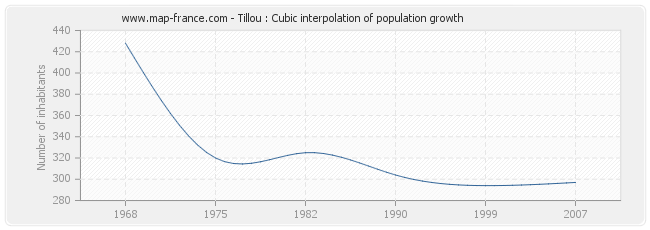 Tillou : Cubic interpolation of population growth