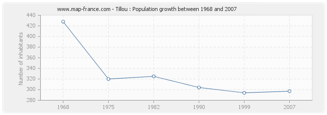 Population Tillou