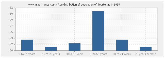 Age distribution of population of Tourtenay in 1999