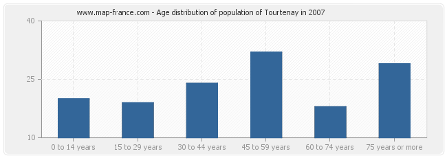 Age distribution of population of Tourtenay in 2007