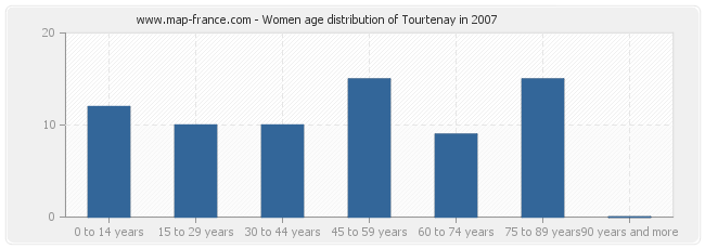 Women age distribution of Tourtenay in 2007