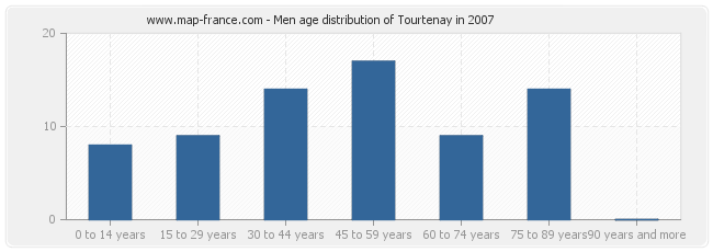 Men age distribution of Tourtenay in 2007