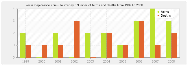 Tourtenay : Number of births and deaths from 1999 to 2008