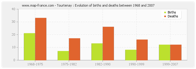 Tourtenay : Evolution of births and deaths between 1968 and 2007