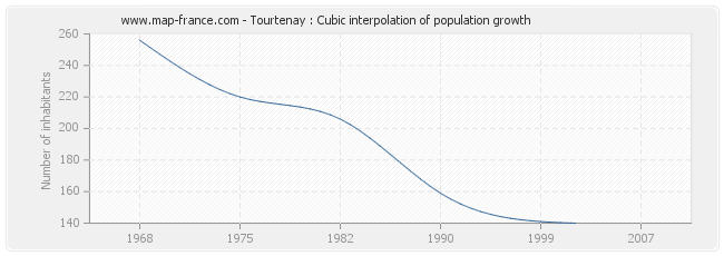 Tourtenay : Cubic interpolation of population growth