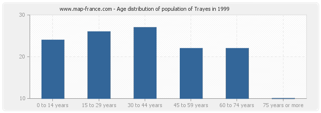 Age distribution of population of Trayes in 1999
