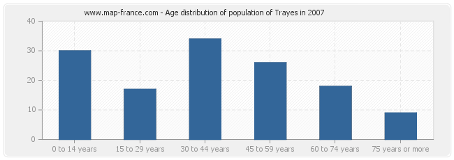 Age distribution of population of Trayes in 2007