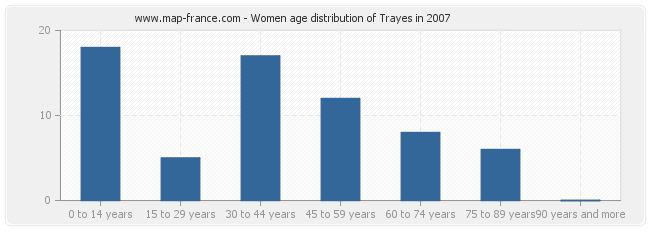 Women age distribution of Trayes in 2007