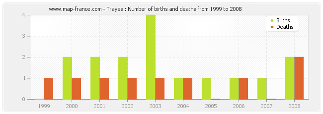 Trayes : Number of births and deaths from 1999 to 2008