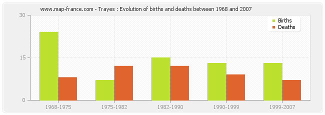 Trayes : Evolution of births and deaths between 1968 and 2007