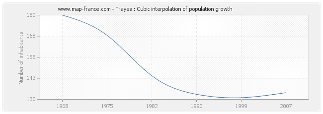 Trayes : Cubic interpolation of population growth