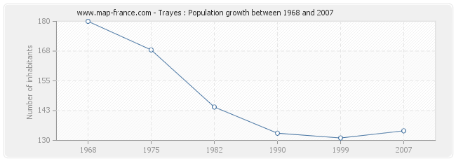 Population Trayes