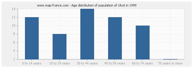 Age distribution of population of Ulcot in 1999