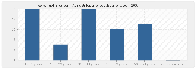 Age distribution of population of Ulcot in 2007