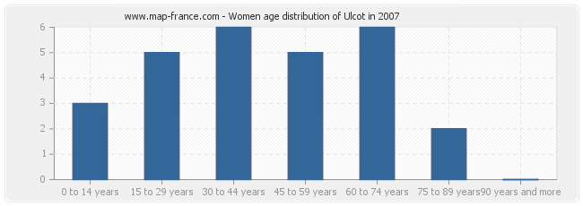 Women age distribution of Ulcot in 2007