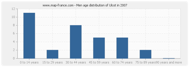 Men age distribution of Ulcot in 2007