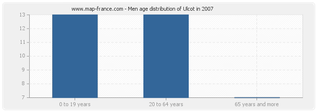 Men age distribution of Ulcot in 2007