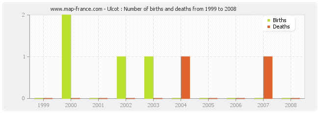Ulcot : Number of births and deaths from 1999 to 2008