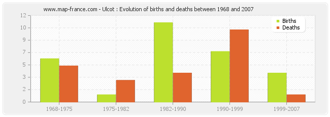 Ulcot : Evolution of births and deaths between 1968 and 2007