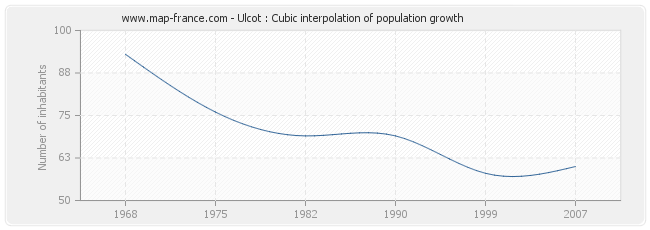 Ulcot : Cubic interpolation of population growth