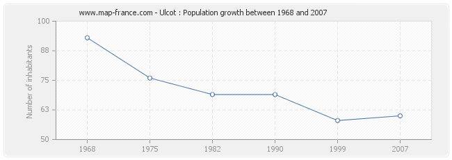 Population Ulcot