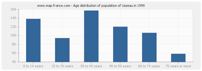 Age distribution of population of Usseau in 1999