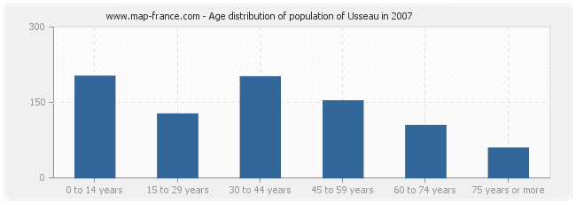 Age distribution of population of Usseau in 2007