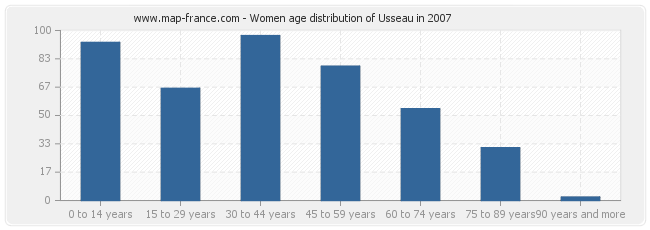 Women age distribution of Usseau in 2007