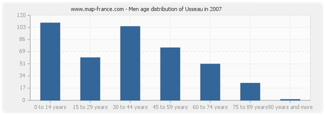 Men age distribution of Usseau in 2007