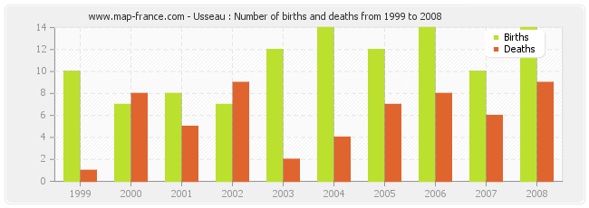 Usseau : Number of births and deaths from 1999 to 2008