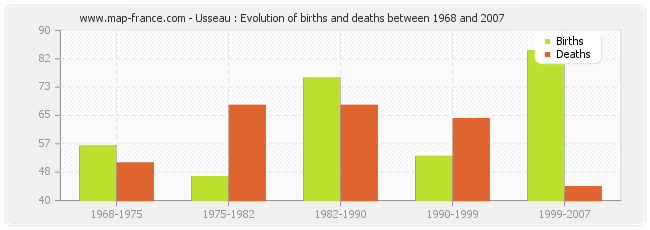 Usseau : Evolution of births and deaths between 1968 and 2007