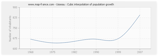 Usseau : Cubic interpolation of population growth