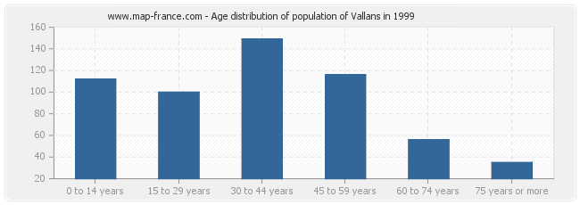 Age distribution of population of Vallans in 1999