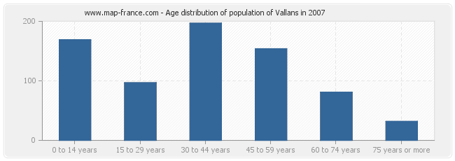 Age distribution of population of Vallans in 2007